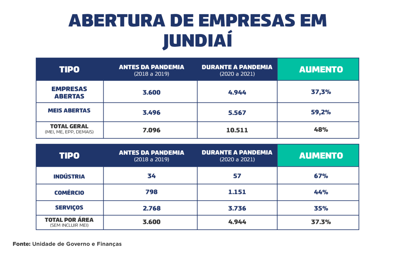 Empresas abertas em Jundiaí aumentam 37% durante pandemia